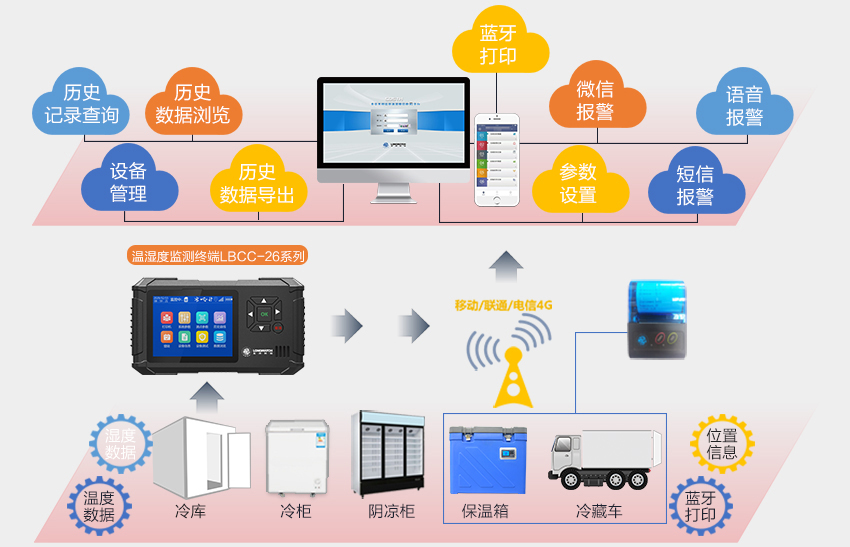 溫濕度數據監測、采集、顯示、報警、上傳等功能