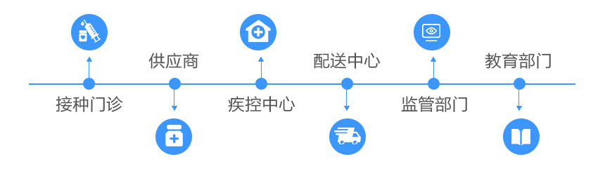 疫苗溫濕度監測系統