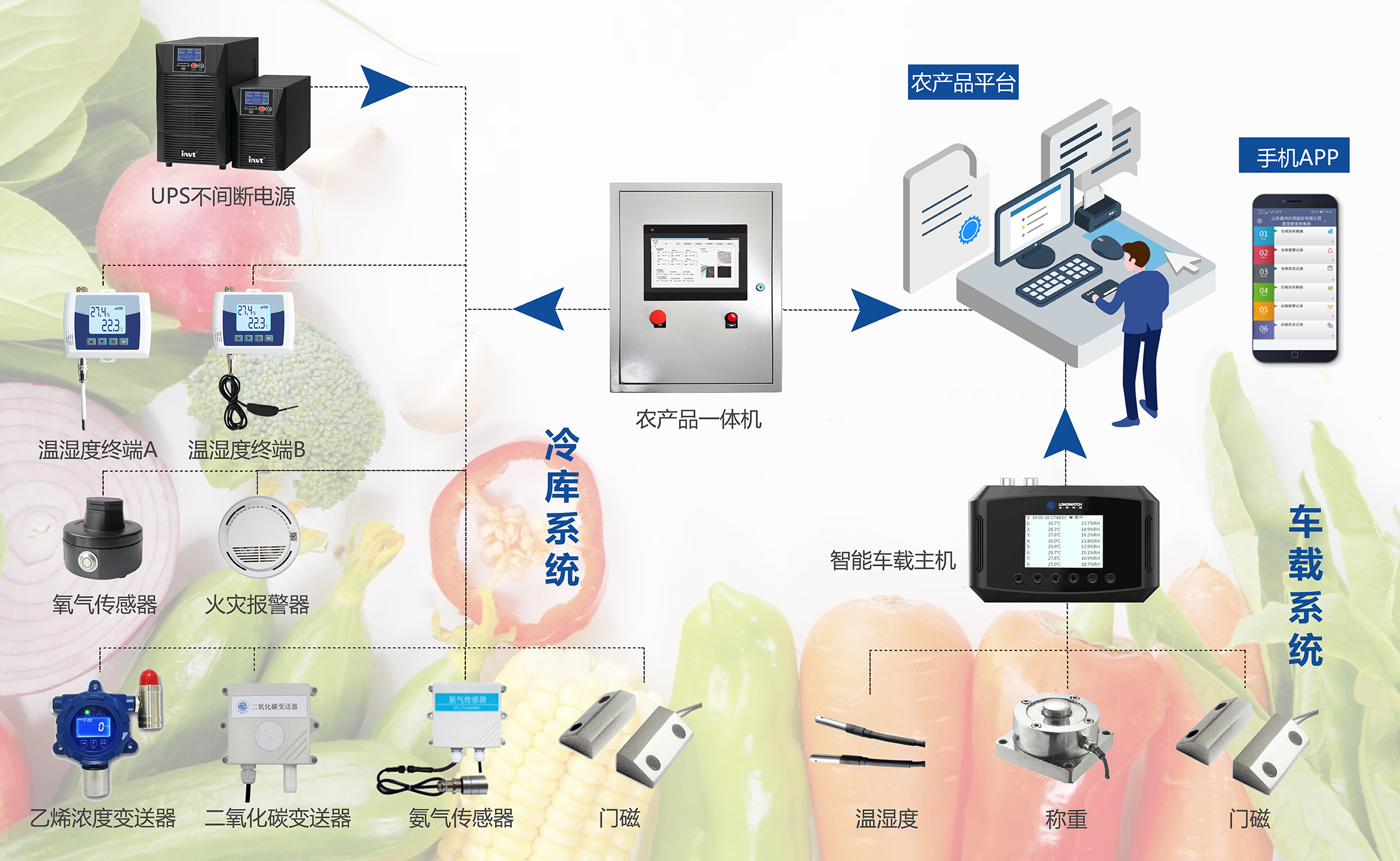 藥械溫濕度監測系統