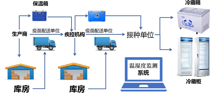 冷鏈驗(yàn)證項(xiàng)目