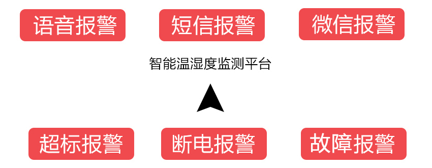 溫濕度數據監測、采集、顯示、報警、上傳等功能