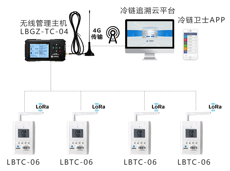 無線溫濕度監測終端